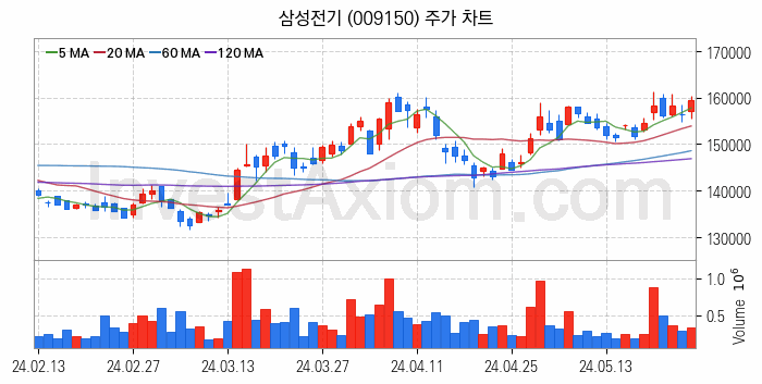 유리기판 관련주 삼성전기 주식 종목의 분석 시점 기준 최근 일봉 차트