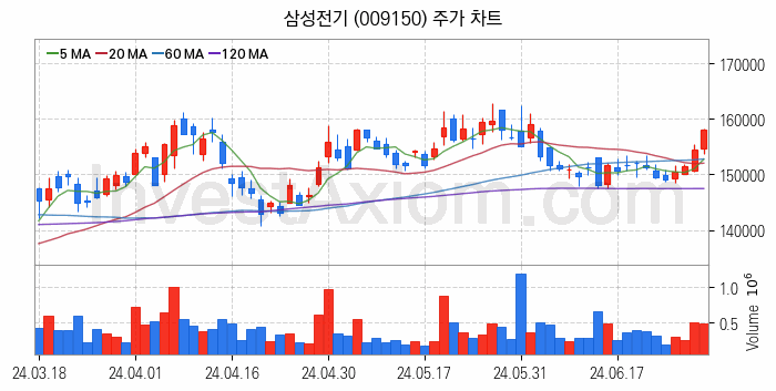 유리기판 관련주 삼성전기 주식 종목의 분석 시점 기준 최근 일봉 차트