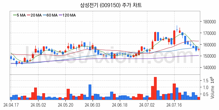 유리기판 관련주 삼성전기 주식 종목의 분석 시점 기준 최근 일봉 차트