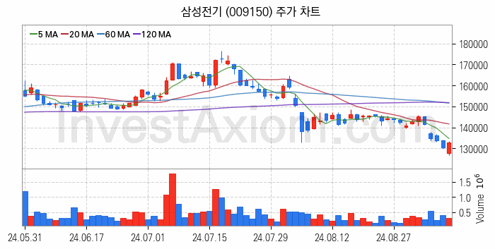 유리기판 관련주 삼성전기 주식 종목의 분석 시점 기준 최근 일봉 차트