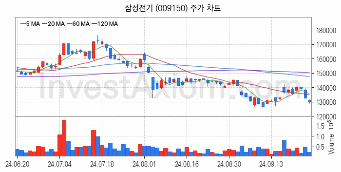 유리기판 관련주 삼성전기 주식 종목의 분석 시점 기준 최근 일봉 차트