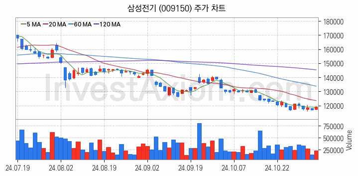 유리기판 관련주 삼성전기 주식 종목의 분석 시점 기준 최근 일봉 차트