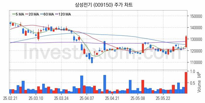 유리기판 관련주 삼성전기 주식 종목의 분석 시점 기준 최근 일봉 차트