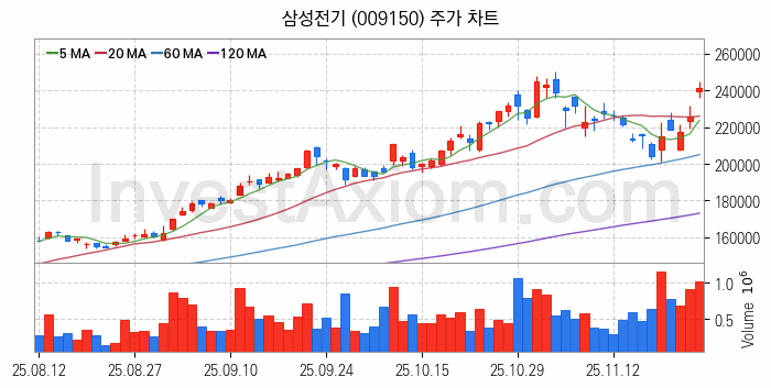 유리기판 관련주 삼성전기 주식 종목의 분석 시점 기준 최근 일봉 차트