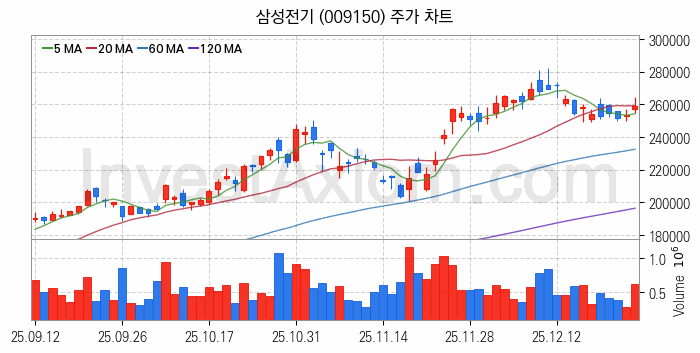 유리기판 관련주 삼성전기 주식 종목의 분석 시점 기준 최근 일봉 차트