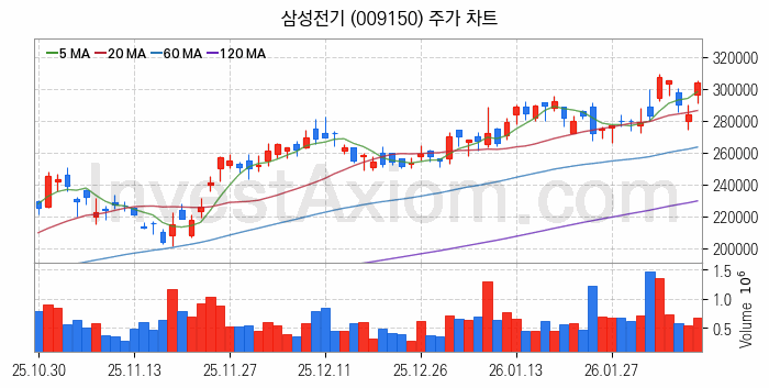 유리기판 관련주 삼성전기 주식 종목의 분석 시점 기준 최근 일봉 차트