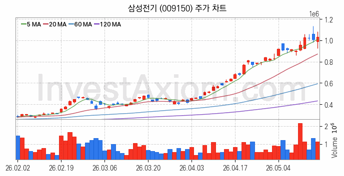 유리기판 관련주 삼성전기 주식 종목의 분석 시점 기준 최근 일봉 차트