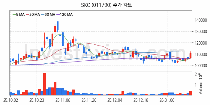 유리기판 관련주 SKC 주식 종목의 분석 시점 기준 최근 일봉 차트