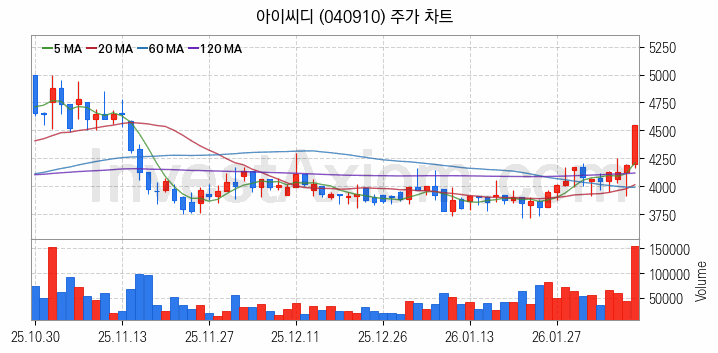 유리기판 관련주 아이씨디 주식 종목의 분석 시점 기준 최근 일봉 차트