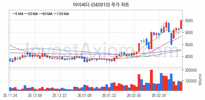 유리기판 관련주 아이씨디 주식 종목의 분석 시점 기준 최근 일봉 차트