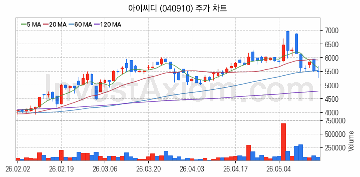 유리기판 관련주 아이씨디 주식 종목의 분석 시점 기준 최근 일봉 차트