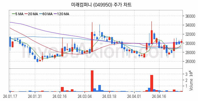 유리기판 관련주 미래컴퍼니 주식 종목의 분석 시점 기준 최근 일봉 차트