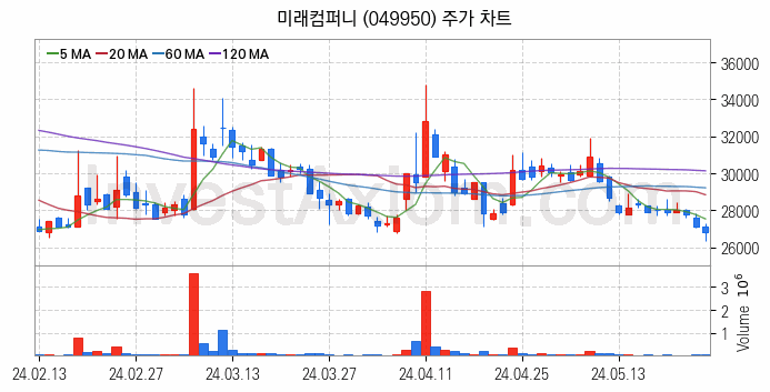 유리기판 관련주 미래컴퍼니 주식 종목의 분석 시점 기준 최근 일봉 차트