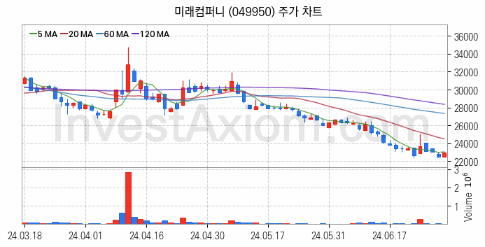 유리기판 관련주 미래컴퍼니 주식 종목의 분석 시점 기준 최근 일봉 차트