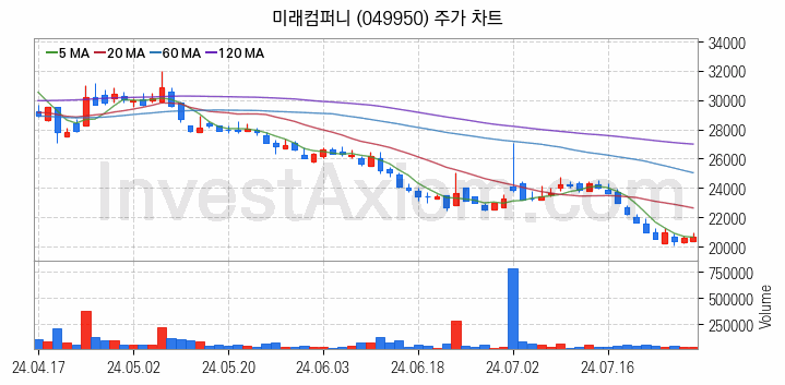 유리기판 관련주 미래컴퍼니 주식 종목의 분석 시점 기준 최근 일봉 차트