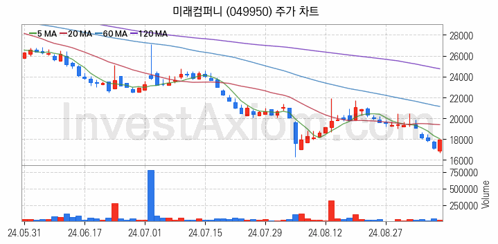 유리기판 관련주 미래컴퍼니 주식 종목의 분석 시점 기준 최근 일봉 차트