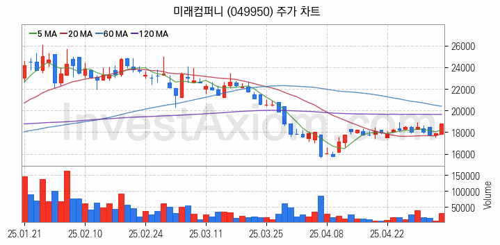 유리기판 관련주 미래컴퍼니 주식 종목의 분석 시점 기준 최근 일봉 차트