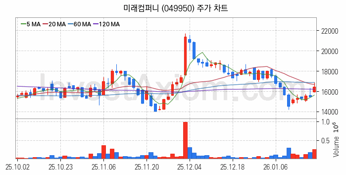 유리기판 관련주 미래컴퍼니 주식 종목의 분석 시점 기준 최근 일봉 차트