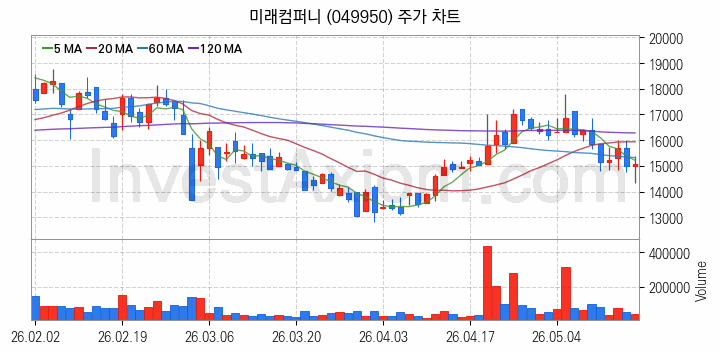 유리기판 관련주 미래컴퍼니 주식 종목의 분석 시점 기준 최근 일봉 차트