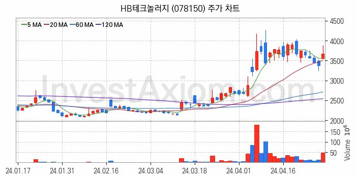 유리기판 관련주 HB테크놀러지 주식 종목의 분석 시점 기준 최근 일봉 차트