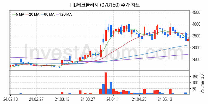 유리기판 관련주 HB테크놀러지 주식 종목의 분석 시점 기준 최근 일봉 차트