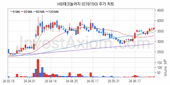 유리기판 관련주 HB테크놀러지 주식 종목의 분석 시점 기준 최근 일봉 차트