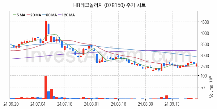 유리기판 관련주 HB테크놀러지 주식 종목의 분석 시점 기준 최근 일봉 차트