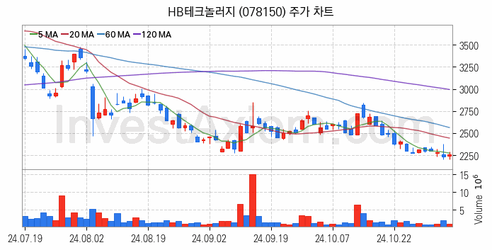 유리기판 관련주 HB테크놀러지 주식 종목의 분석 시점 기준 최근 일봉 차트