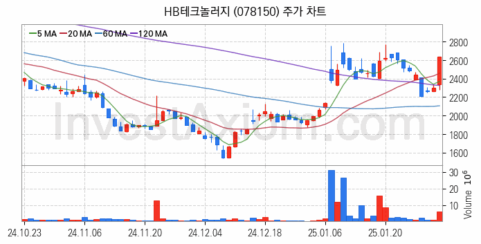 유리기판 관련주 HB테크놀러지 주식 종목의 분석 시점 기준 최근 일봉 차트