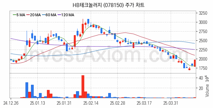 유리기판 관련주 HB테크놀러지 주식 종목의 분석 시점 기준 최근 일봉 차트