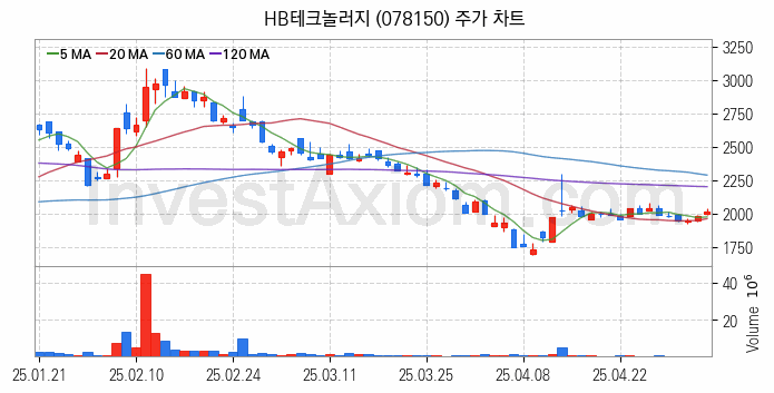 유리기판 관련주 HB테크놀러지 주식 종목의 분석 시점 기준 최근 일봉 차트