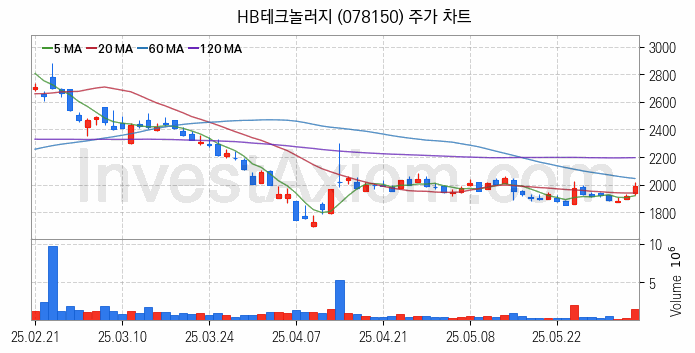 유리기판 관련주 HB테크놀러지 주식 종목의 분석 시점 기준 최근 일봉 차트