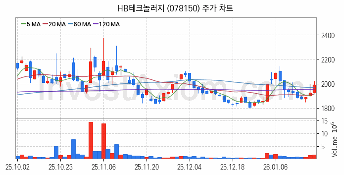 유리기판 관련주 HB테크놀러지 주식 종목의 분석 시점 기준 최근 일봉 차트