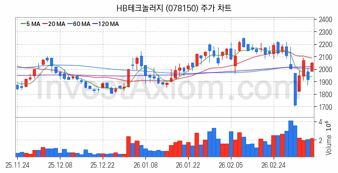 유리기판 관련주 HB테크놀러지 주식 종목의 분석 시점 기준 최근 일봉 차트