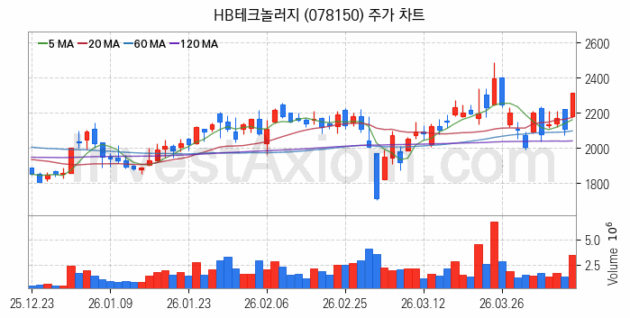 유리기판 관련주 HB테크놀러지 주식 종목의 분석 시점 기준 최근 일봉 차트