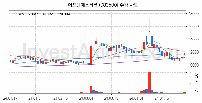 유리기판 관련주 에프엔에스테크 주식 종목의 분석 시점 기준 최근 일봉 차트