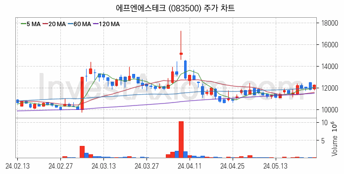 유리기판 관련주 에프엔에스테크 주식 종목의 분석 시점 기준 최근 일봉 차트