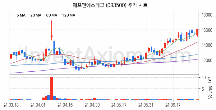 유리기판 관련주 에프엔에스테크 주식 종목의 분석 시점 기준 최근 일봉 차트