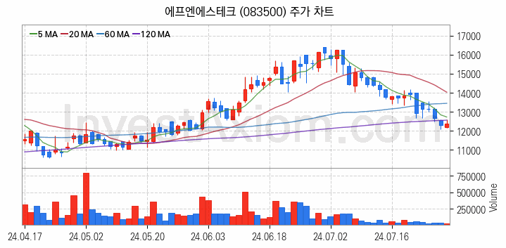 유리기판 관련주 에프엔에스테크 주식 종목의 분석 시점 기준 최근 일봉 차트