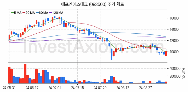 유리기판 관련주 에프엔에스테크 주식 종목의 분석 시점 기준 최근 일봉 차트