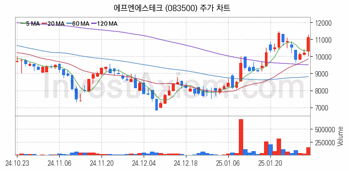 유리기판 관련주 에프엔에스테크 주식 종목의 분석 시점 기준 최근 일봉 차트