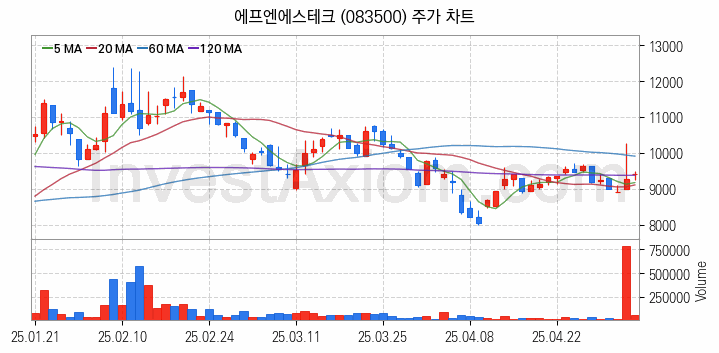 유리기판 관련주 에프엔에스테크 주식 종목의 분석 시점 기준 최근 일봉 차트