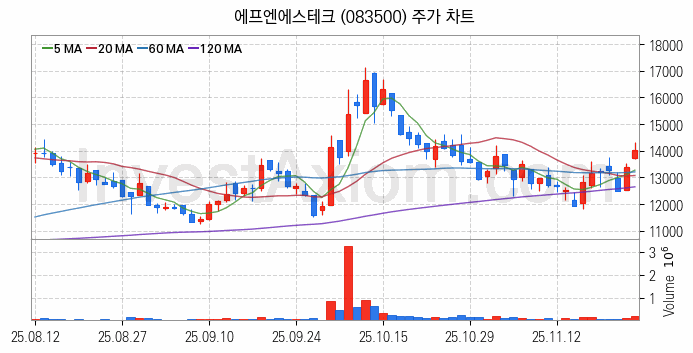 유리기판 관련주 에프엔에스테크 주식 종목의 분석 시점 기준 최근 일봉 차트