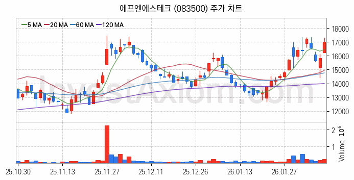 유리기판 관련주 에프엔에스테크 주식 종목의 분석 시점 기준 최근 일봉 차트