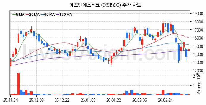 유리기판 관련주 에프엔에스테크 주식 종목의 분석 시점 기준 최근 일봉 차트