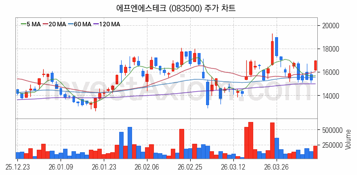 유리기판 관련주 에프엔에스테크 주식 종목의 분석 시점 기준 최근 일봉 차트