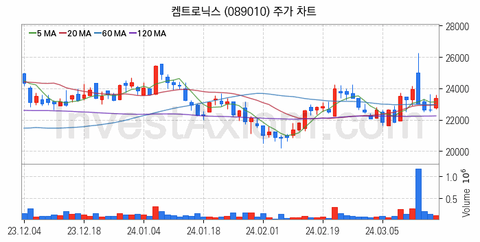 유리기판 관련주 켐트로닉스 주식 종목의 분석 시점 기준 최근 일봉 차트