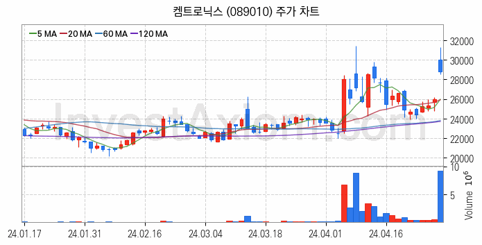 유리기판 관련주 켐트로닉스 주식 종목의 분석 시점 기준 최근 일봉 차트