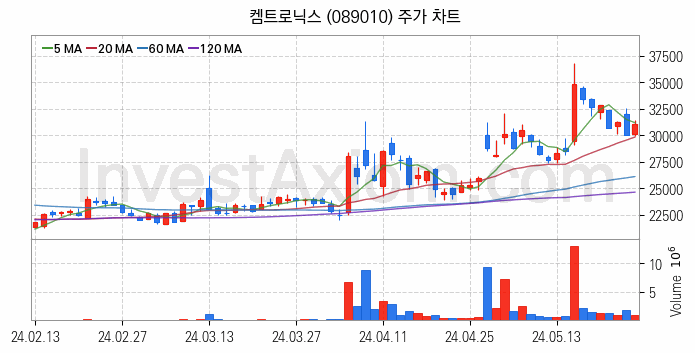 유리기판 관련주 켐트로닉스 주식 종목의 분석 시점 기준 최근 일봉 차트