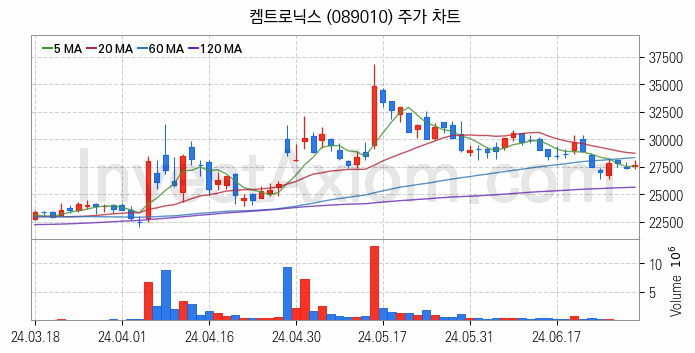 유리기판 관련주 켐트로닉스 주식 종목의 분석 시점 기준 최근 일봉 차트